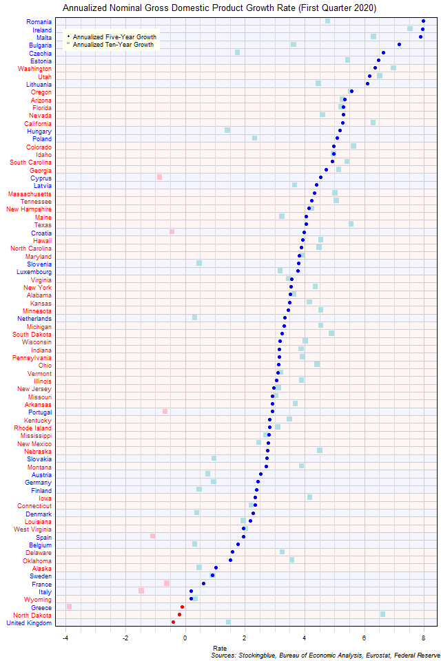 Long-Term Gross Domestic Product Growth Rate in EU and US States