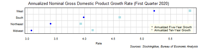 Long-Term Gross Domestic Product Growth Rate in US Regions Long-Term Gross Domestic Product Growth Rate in US Regions