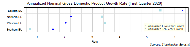 Long-Term Gross Domestic Product Growth Rate in EU Regions Long-Term Gross Domestic Product Growth Rate in EU Regions