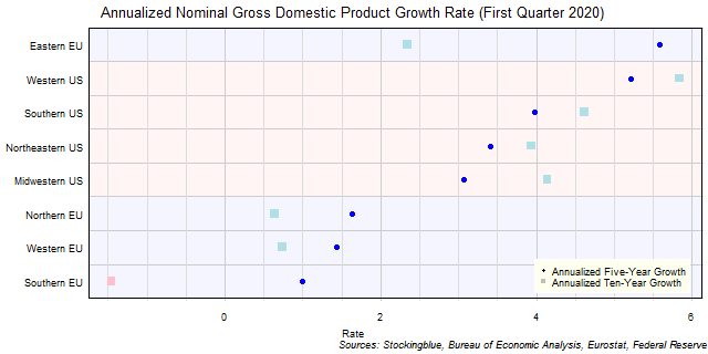 Long-Term Gross Domestic Product Growth Rate in EU and US Regions