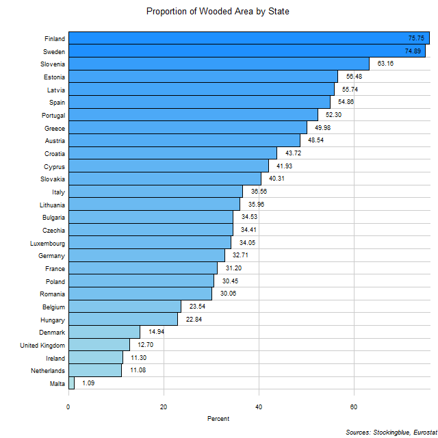 Wooded Areas in EU States Wooded Areas in EU States