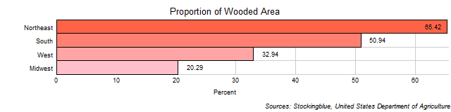 Wooded Areas in US Regions Wooded Areas in US Regions
