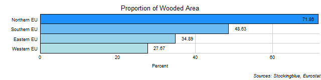 Wooded Areas in EU Regions