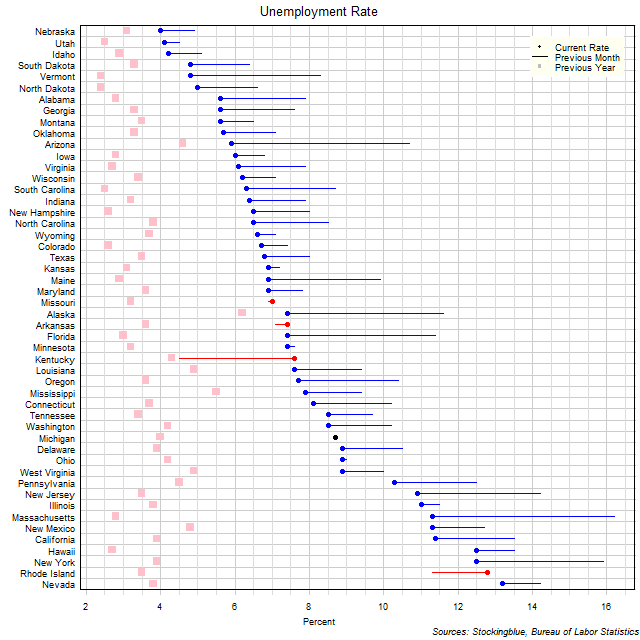 Unemployment Rate in US States Unemployment Rate in US States
