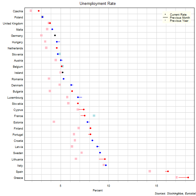 Unemployment Rate in EU States Unemployment Rate in EU States