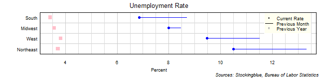 Unemployment Rate in US Regions Unemployment Rate in US Regions