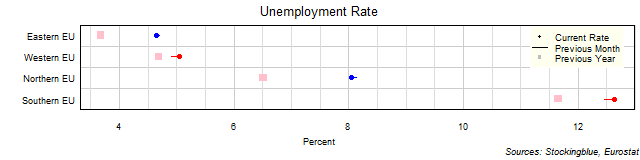 Unemployment Rate in EU Regions Unemployment Rate in EU Regions