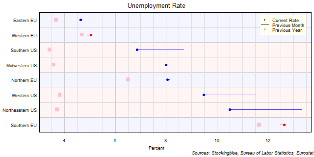 Unemployment Rate in EU and US Regions Unemployment Rate in EU and US Regions