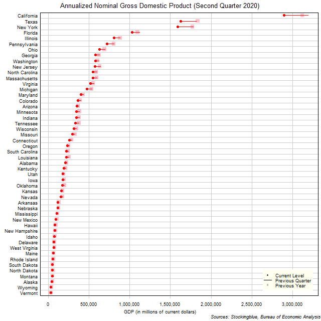 Gross Domestic Product in US States Gross Domestic Product in US States