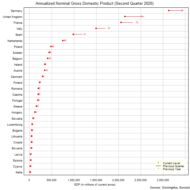 Gross Domestic Product in EU States Gross Domestic Product in EU States