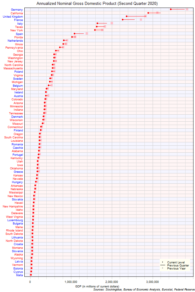 Gross Domestic Product in EU and US States