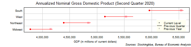 Gross Domestic Product in US Regions Gross Domestic Product in US Regions