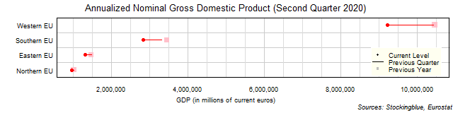 Gross Domestic Product in EU Regions Gross Domestic Product in EU Regions