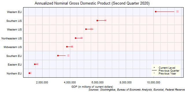 Gross Domestic Product in EU and US Regions Gross Domestic Product in EU and US Regions