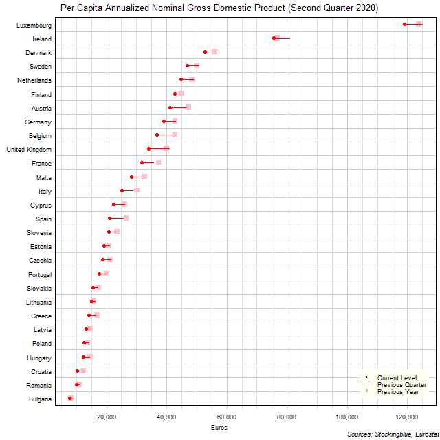 Per Capita Gross Domestic Product in EU States Per Capita Gross Domestic Product in EU States