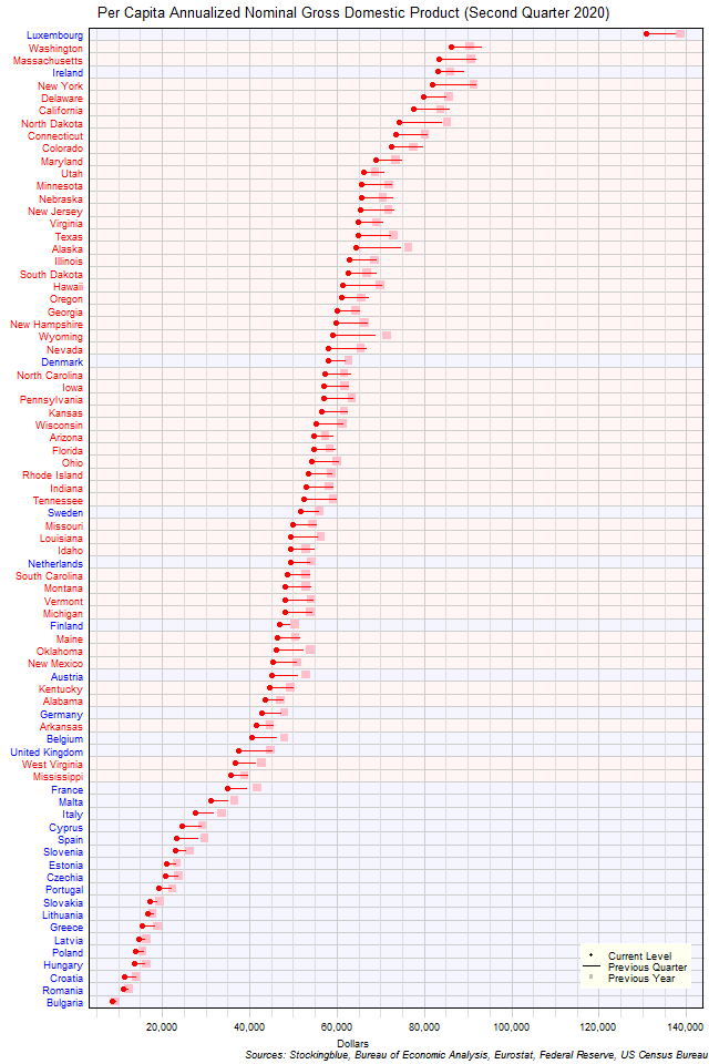 Per Capita Gross Domestic Product in EU and US States