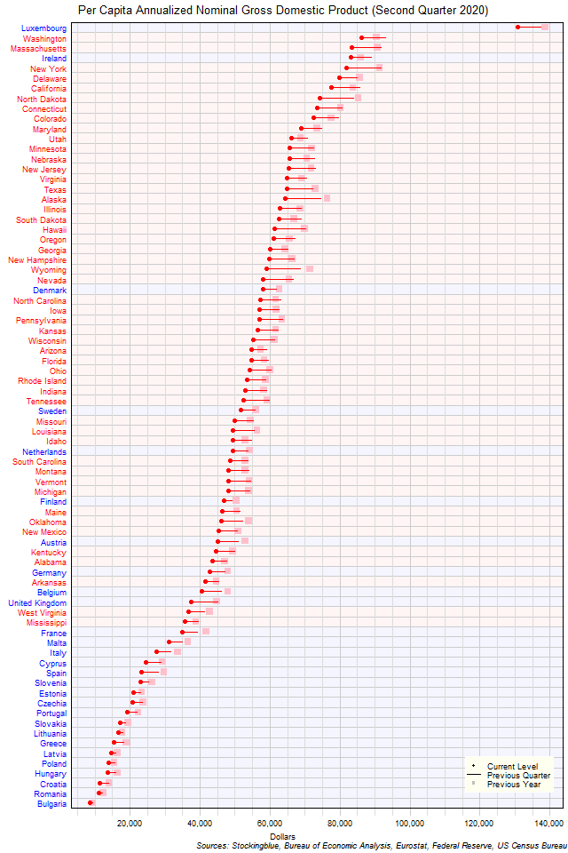 Per Capita Gross Domestic Product in EU and US States Per Capita Gross Domestic Product in EU and US States