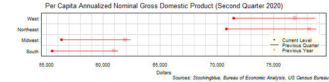 Per Capita Gross Domestic Product in US Regions Per Capita Gross Domestic Product in US Regions