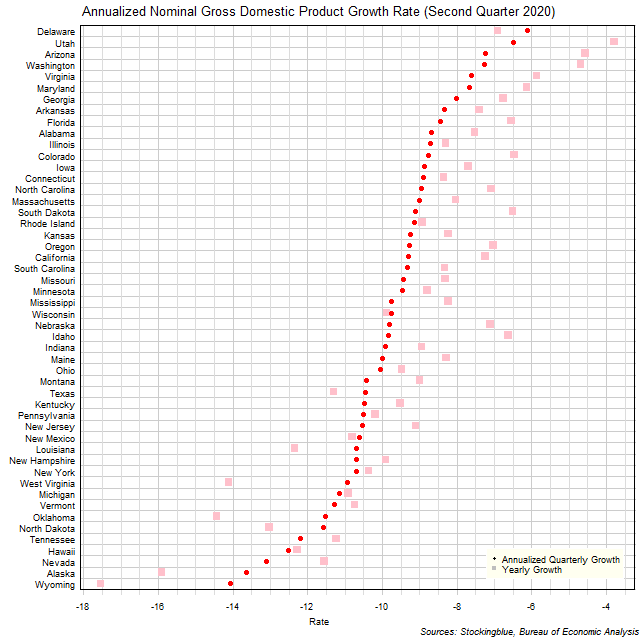 Gross Domestic Product Growth Rate in US States Gross Domestic Product Growth Rate in US States