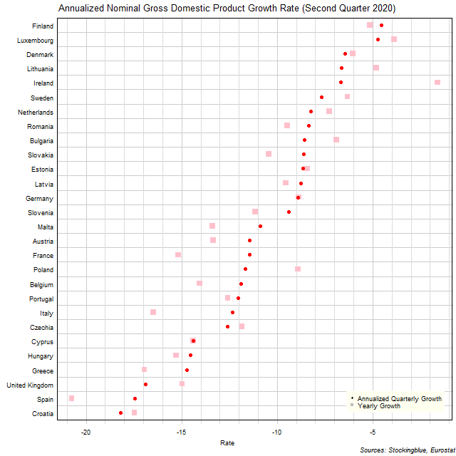 Gross Domestic Product Growth Rate in EU States Gross Domestic Product Growth Rate in EU States