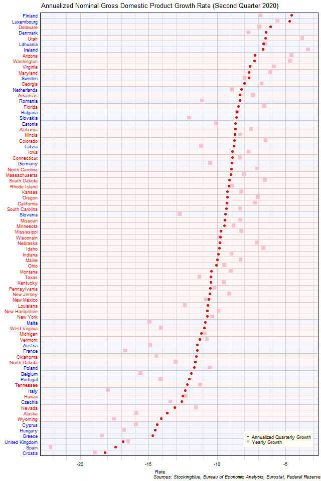 Gross Domestic Product Growth Rate in EU and US States Gross Domestic Product Growth Rate in EU and US States