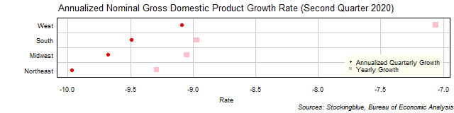 Gross Domestic Product Growth Rate in US Regions Gross Domestic Product Growth Rate in US Regions
