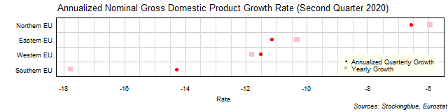 Gross Domestic Product Growth Rate in EU Regions Gross Domestic Product Growth Rate in EU Regions