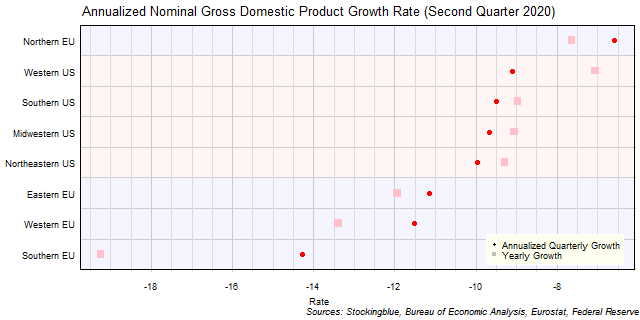 Gross Domestic Product Growth Rate in EU and US Regions Gross Domestic Product Growth Rate in EU and US Regions