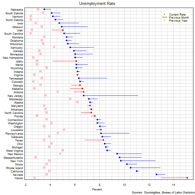 Unemployment Rate in US States Unemployment Rate in US States