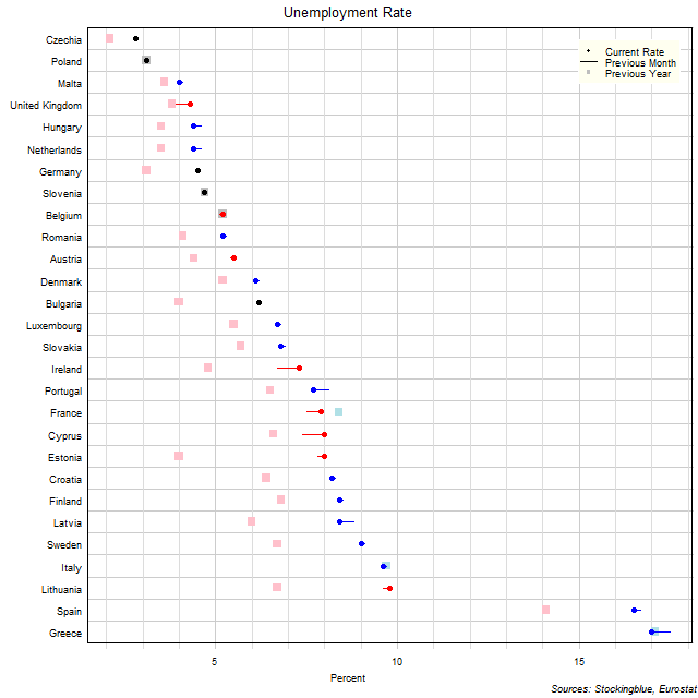Unemployment Rate in EU States Unemployment Rate in EU States