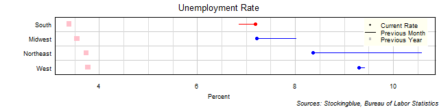 Unemployment Rate in US Regions Unemployment Rate in US Regions