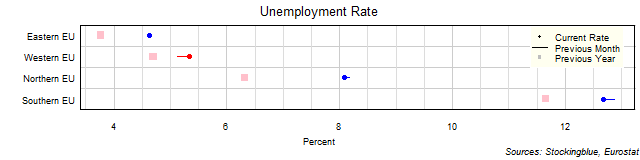 Unemployment Rate in EU Regions Unemployment Rate in EU Regions