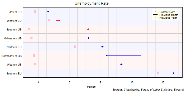 Unemployment Rate in EU and US Regions Unemployment Rate in EU and US Regions