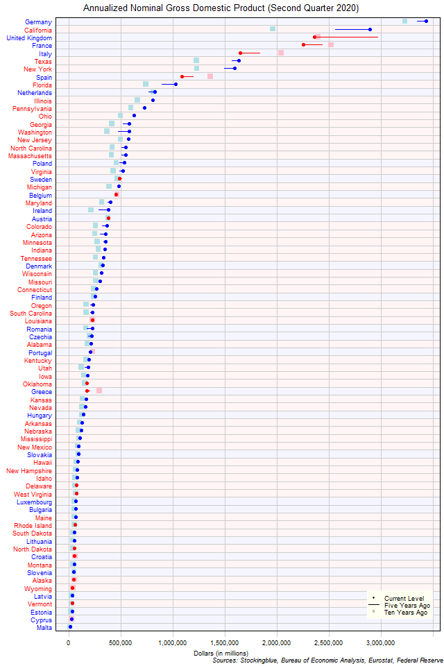 Long-Term Gross Domestic Product in EU and US States Long-Term Gross Domestic Product in EU and US States