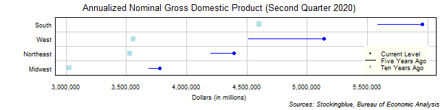 Long-Term Gross Domestic Product in US Regions Long-Term Gross Domestic Product in US Regions