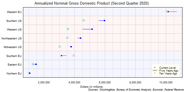 Long-Term Gross Domestic Product in EU and US Regions Long-Term Gross Domestic Product in EU and US Regions