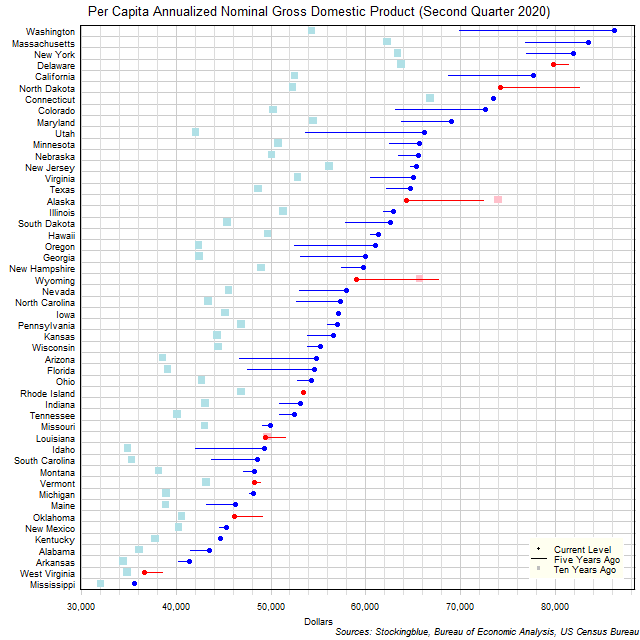 Long-Term Per Capita Gross Domestic Product in US States Long-Term Per Capita Gross Domestic Product in US States