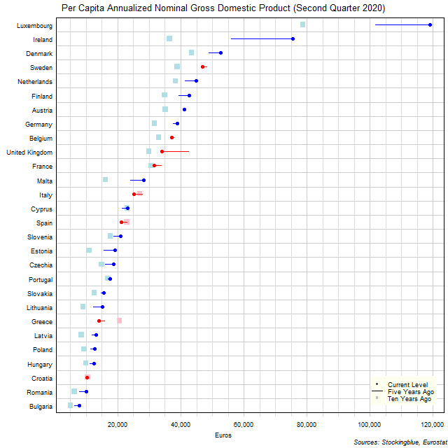 Long-Term Per Capita Gross Domestic Product in EU States