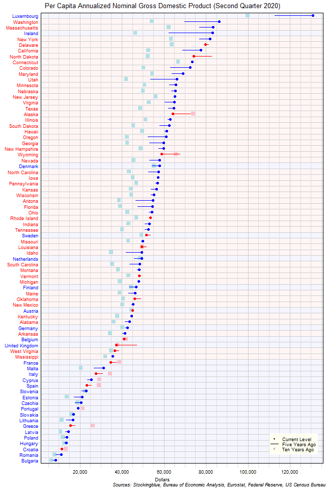 Long-Term Per Capita Gross Domestic Product in EU and US States