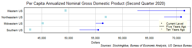 Long-Term Per Capita Gross Domestic Product in US Regions Long-Term Per Capita Gross Domestic Product in US Regions