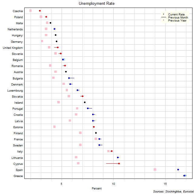 Unemployment Rate in EU States Unemployment Rate in EU States