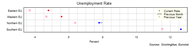 Unemployment Rate in EU Regions Unemployment Rate in EU Regions