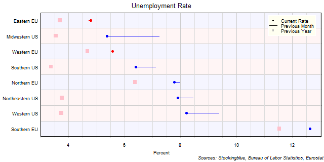 Unemployment Rate in EU and US Regions Unemployment Rate in EU and US Regions