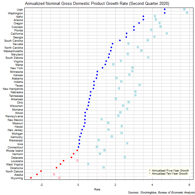 Long-Term Gross Domestic Product Growth Rate in US States Long-Term Gross Domestic Product Growth Rate in US States