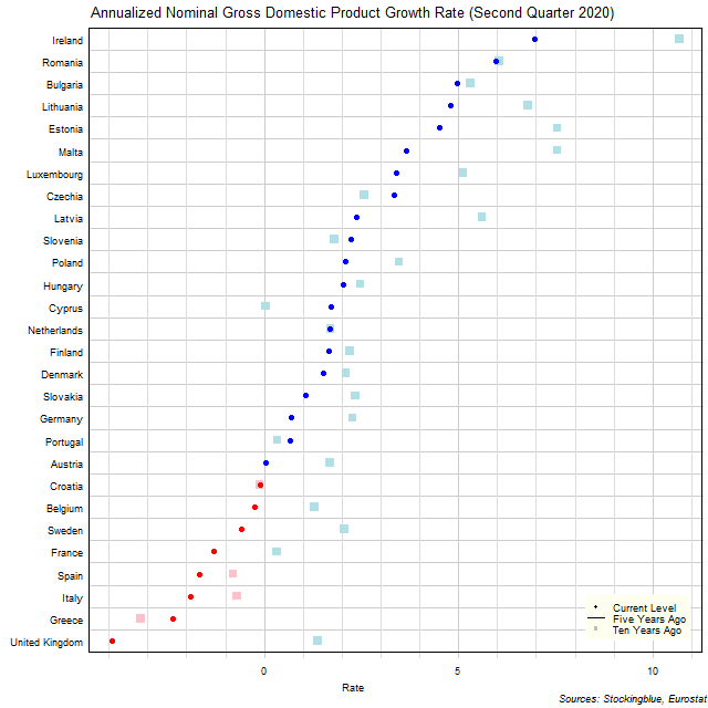 Long-Term Gross Domestic Product Growth Rate in EU States Long-Term Gross Domestic Product Growth Rate in EU States