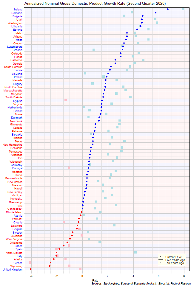 Long-Term Gross Domestic Product Growth Rate in EU and US States Long-Term Gross Domestic Product Growth Rate in EU and US States