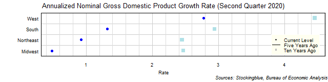 Long-Term Gross Domestic Product Growth Rate in US Regions Long-Term Gross Domestic Product Growth Rate in US Regions