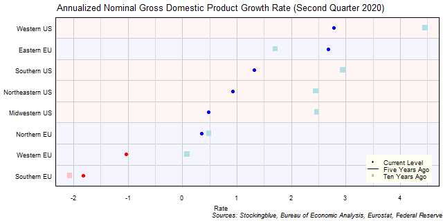 Long-Term Gross Domestic Product Growth Rate in EU and US Regions