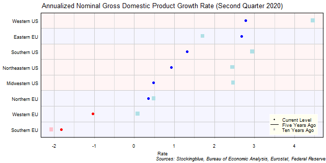 Long-Term Gross Domestic Product Growth Rate in EU and US Regions Long-Term Gross Domestic Product Growth Rate in EU and US Regions