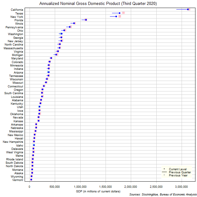 Gross Domestic Product in US States Gross Domestic Product in US States